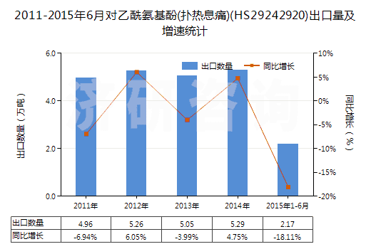 2011-2015年6月對乙酰氨基酚(撲熱息痛)(HS29242920)出口量及增速統(tǒng)計